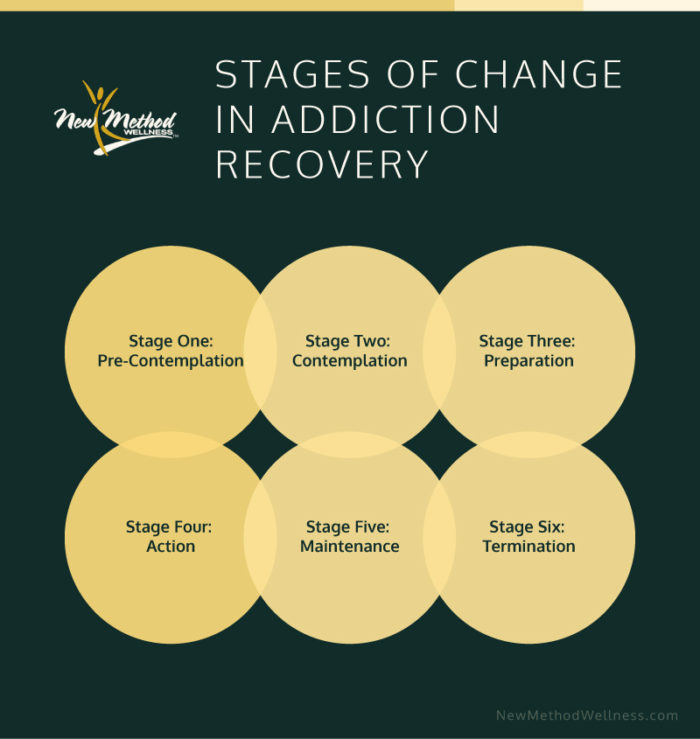 Stages Of Addiction Recovery | New Method Wellness